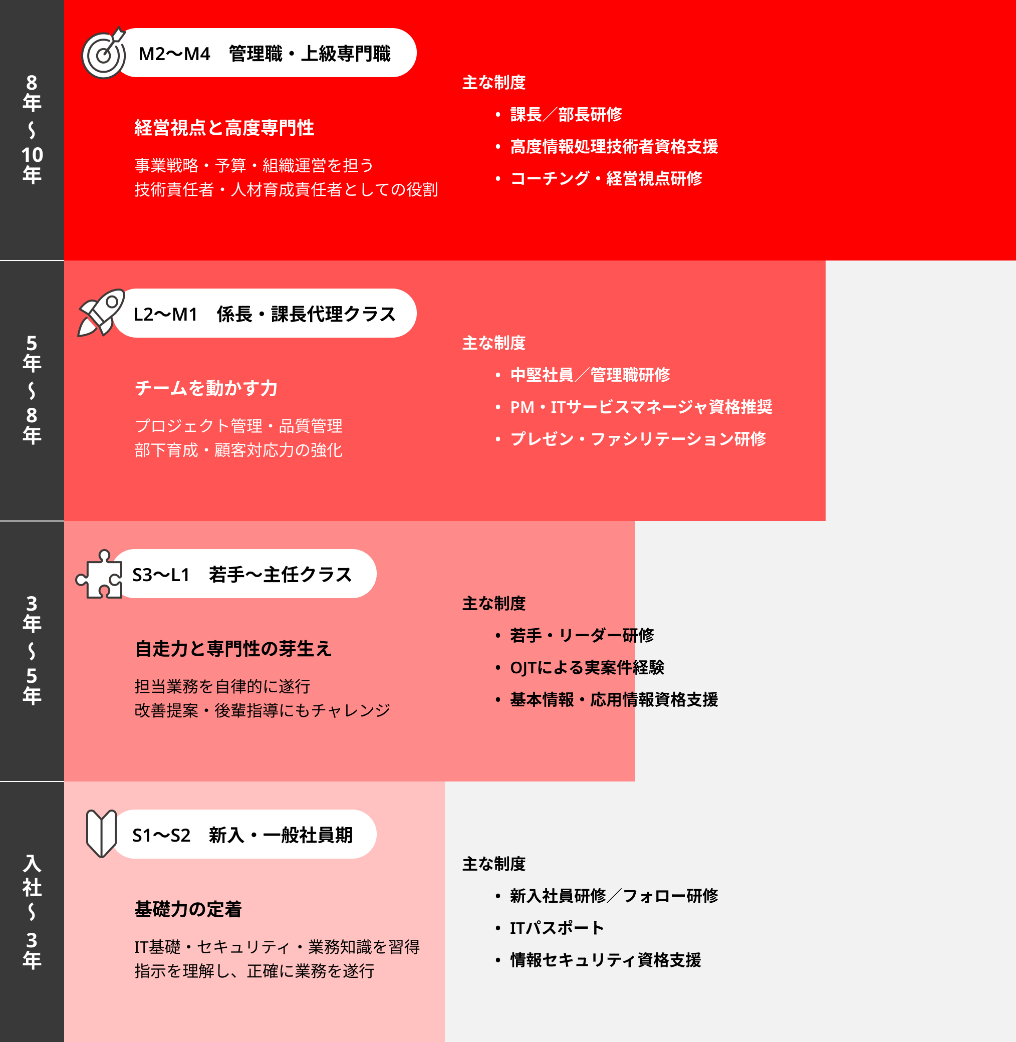 キャリアパス表